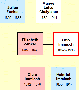Stammbaum Otto Immisch 1862 1936