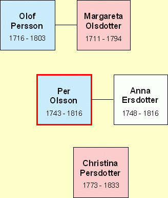 Släktträd Per Olsson 1743 1816