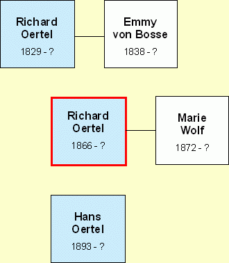Stammbaum Richard Oertel 1866