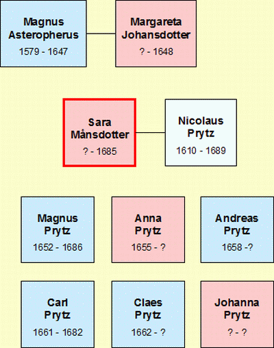 Släktträd Sara Månsdotter ? 1685